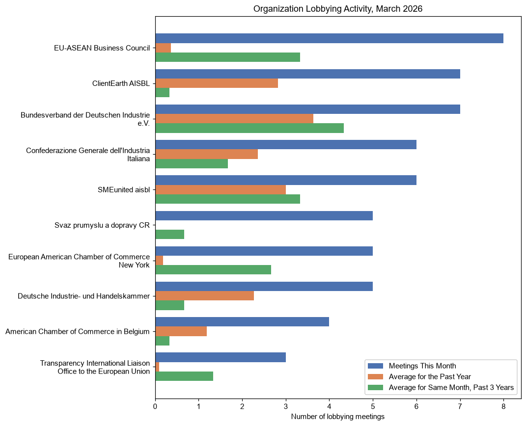 Organization Lobbying Activity, March 2026
