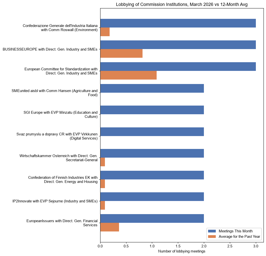 Lobbying of Commission Institutions, March 2026 vs 12-Month Avg