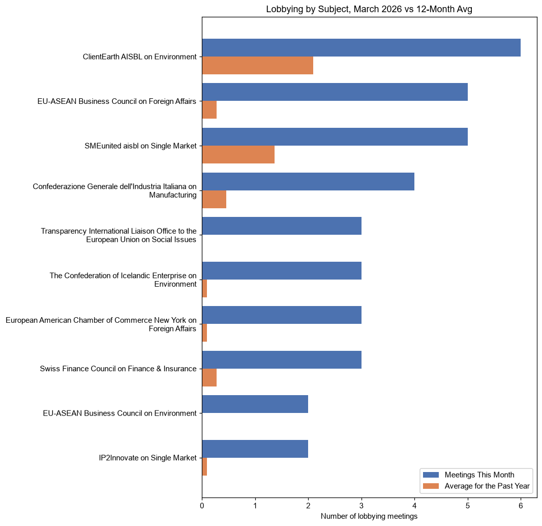 Lobbying by Subject, March 2026 vs 12-Month Avg