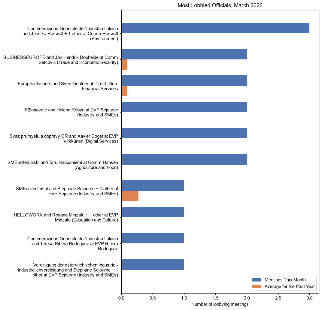 Most-Lobbied Officials, March 2026