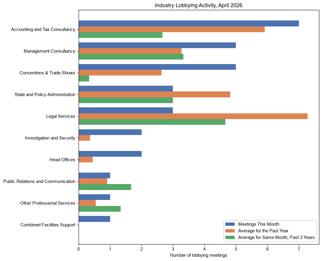 Industry Lobbying Activity, April 2026