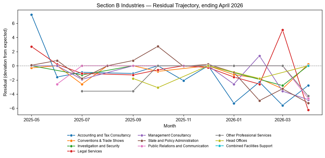 Industry Lobbying Residuals, April 2026