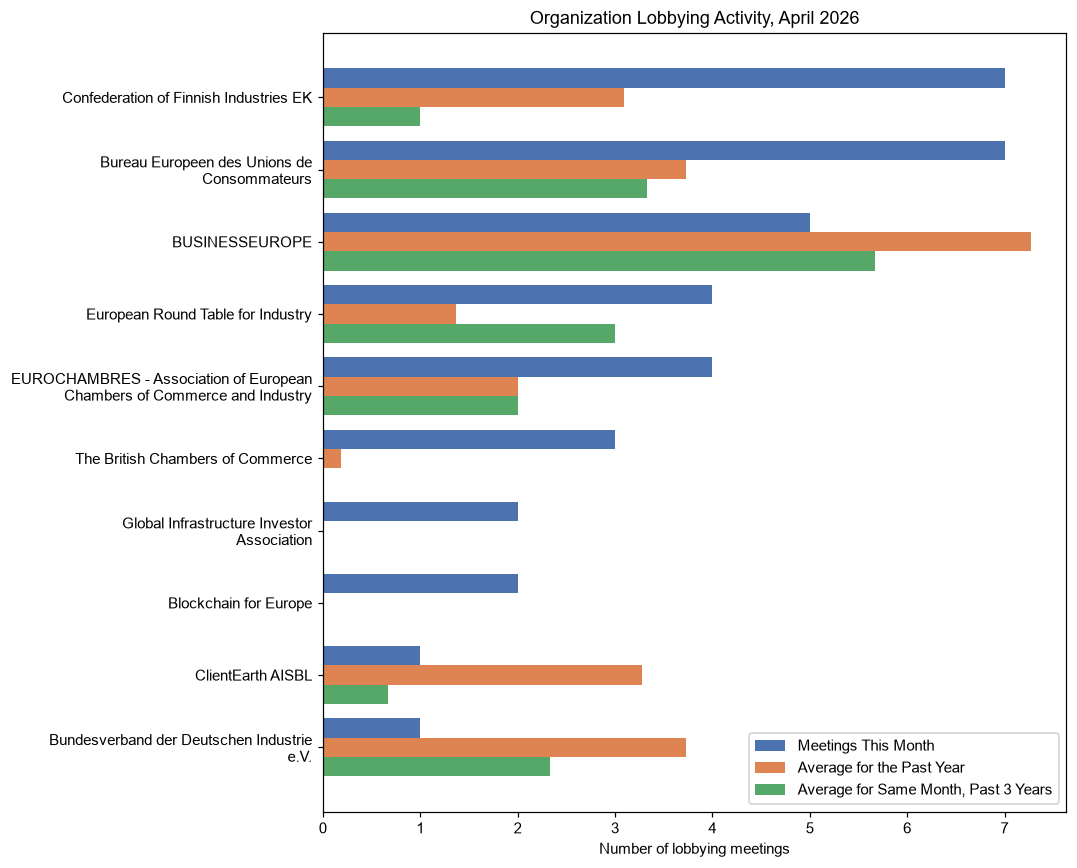 Organization Lobbying Activity, April 2026