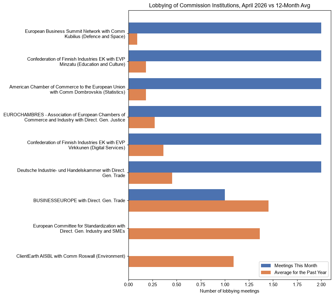 Lobbying of Commission Institutions, April 2026 vs 12-Month Avg