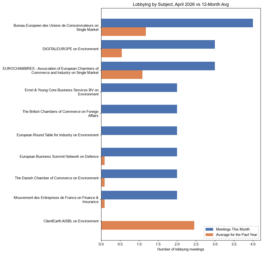 Lobbying by Subject, April 2026 vs 12-Month Avg
