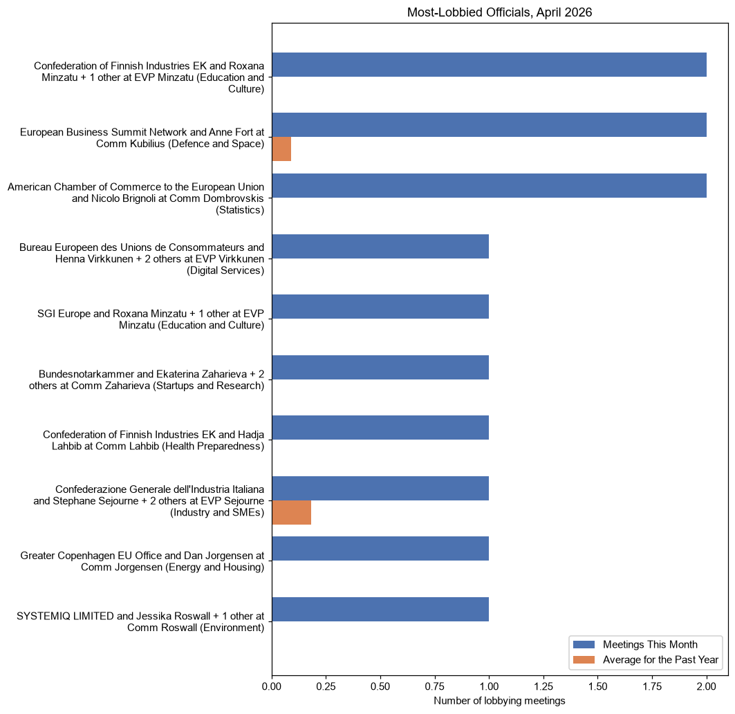 Most-Lobbied Officials, April 2026