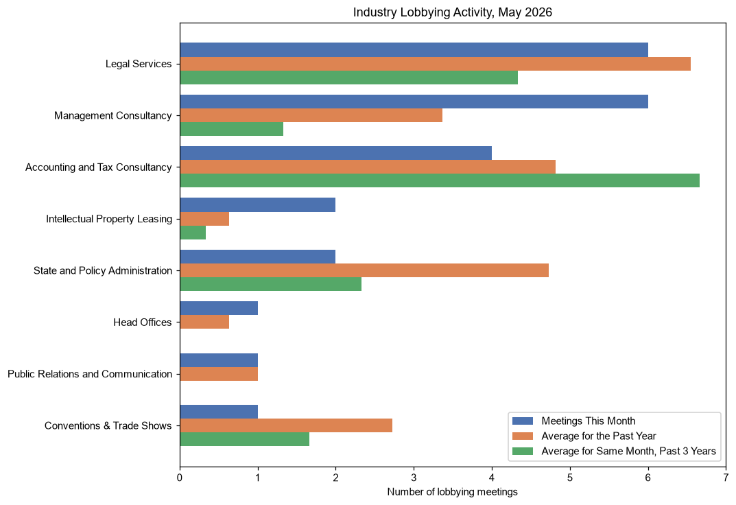 Industry Lobbying Activity, May 2026