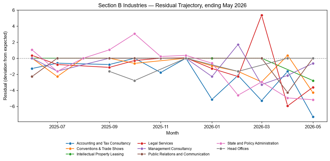 Industry Lobbying Residuals, May 2026