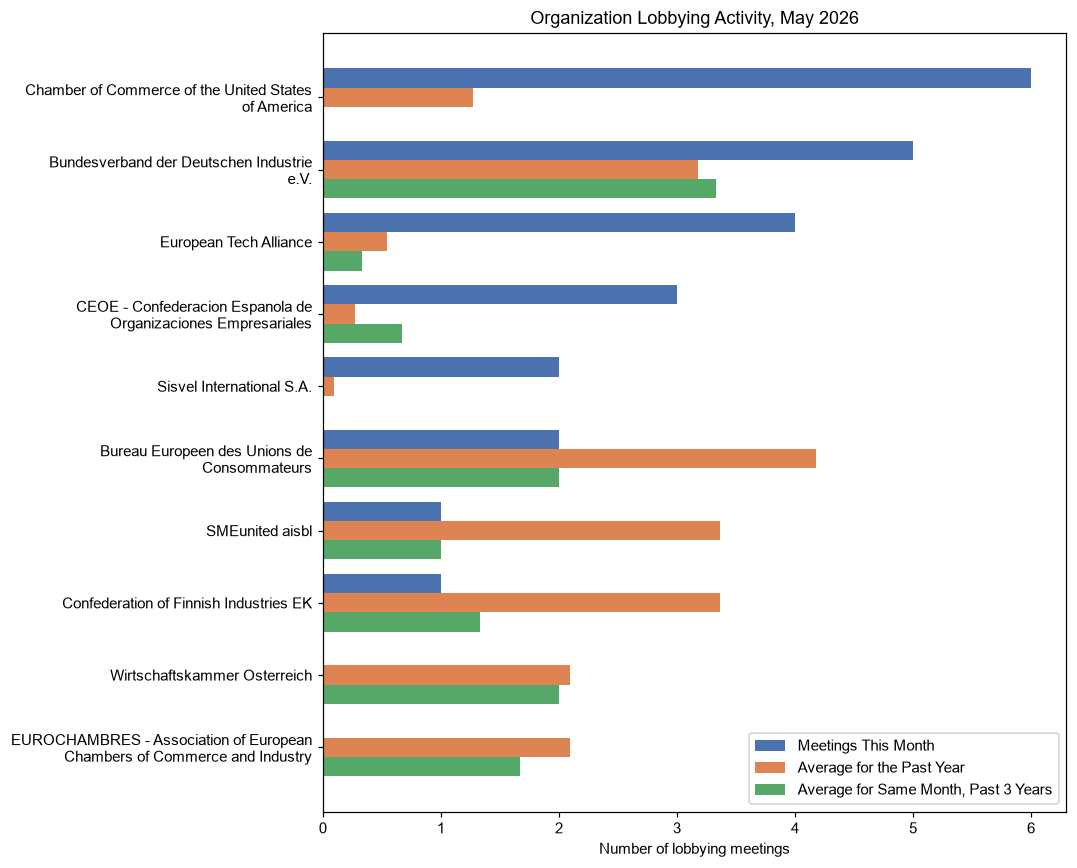 Organization Lobbying Activity, May 2026