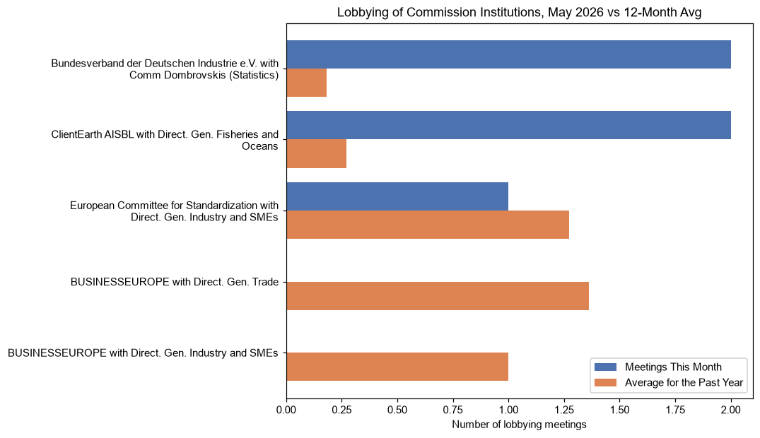 Lobbying of Commission Institutions, May 2026 vs 12-Month Avg
