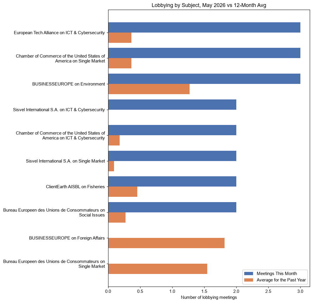 Lobbying by Subject, May 2026 vs 12-Month Avg