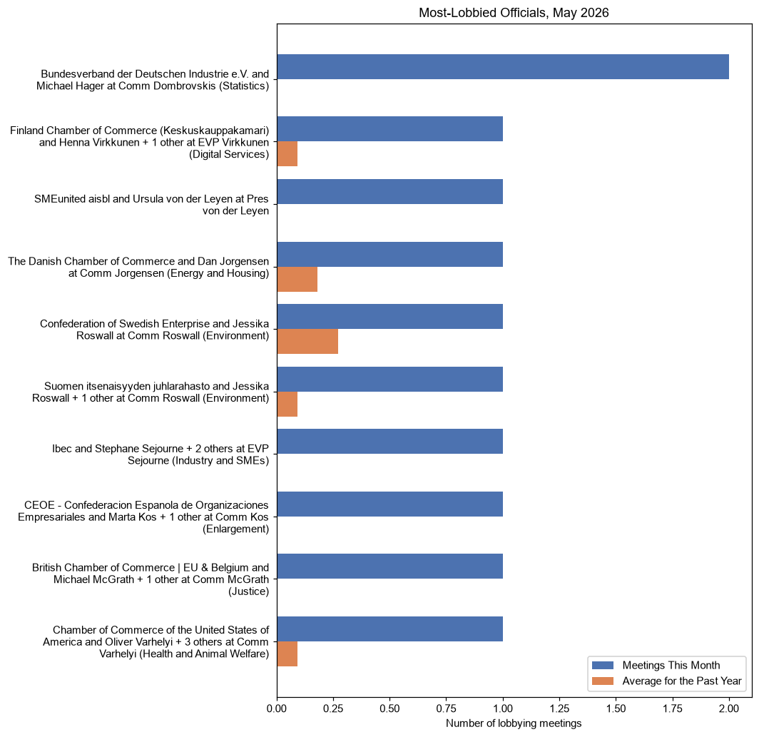 Most-Lobbied Officials, May 2026