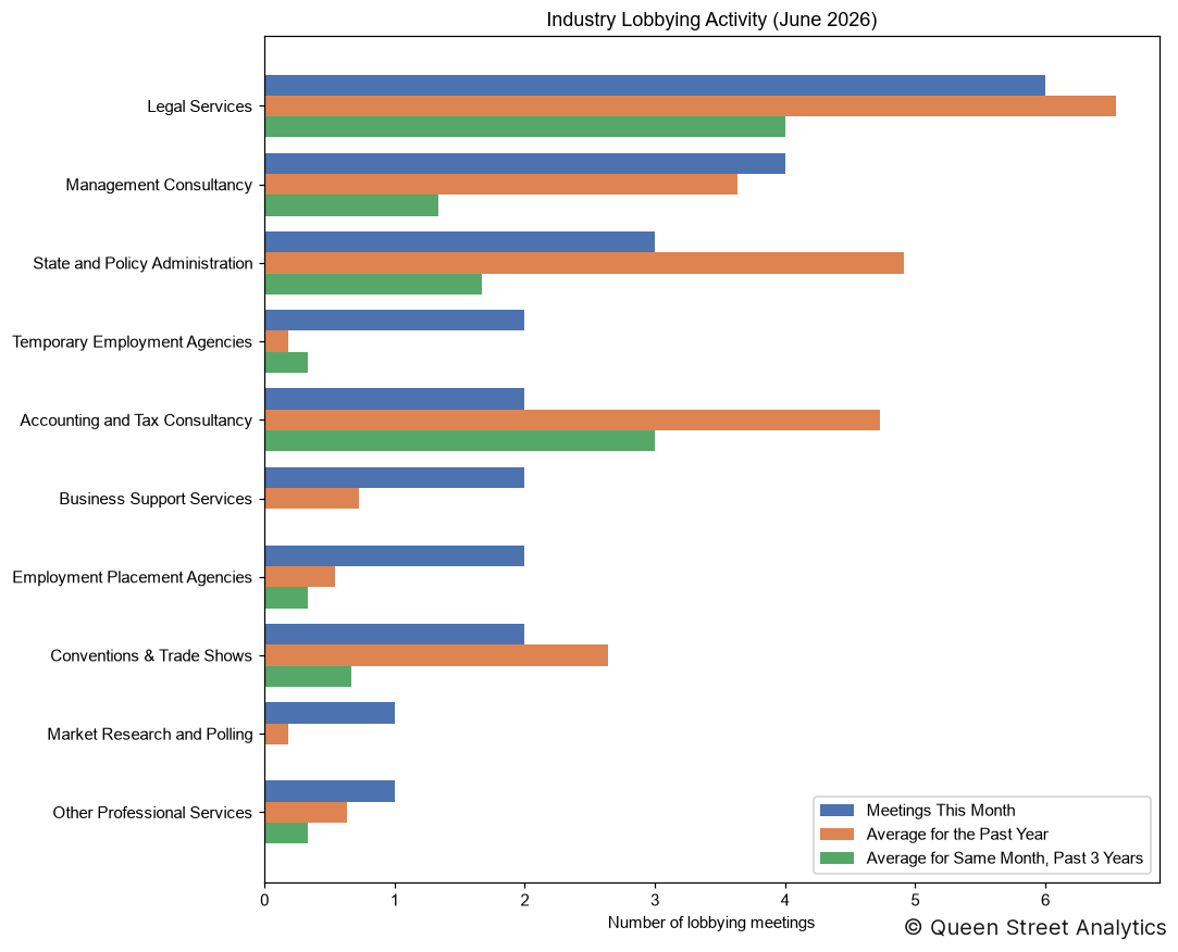 Industry Lobbying Activity, June 2026