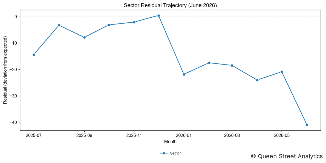 Sector Residual (June 2026)