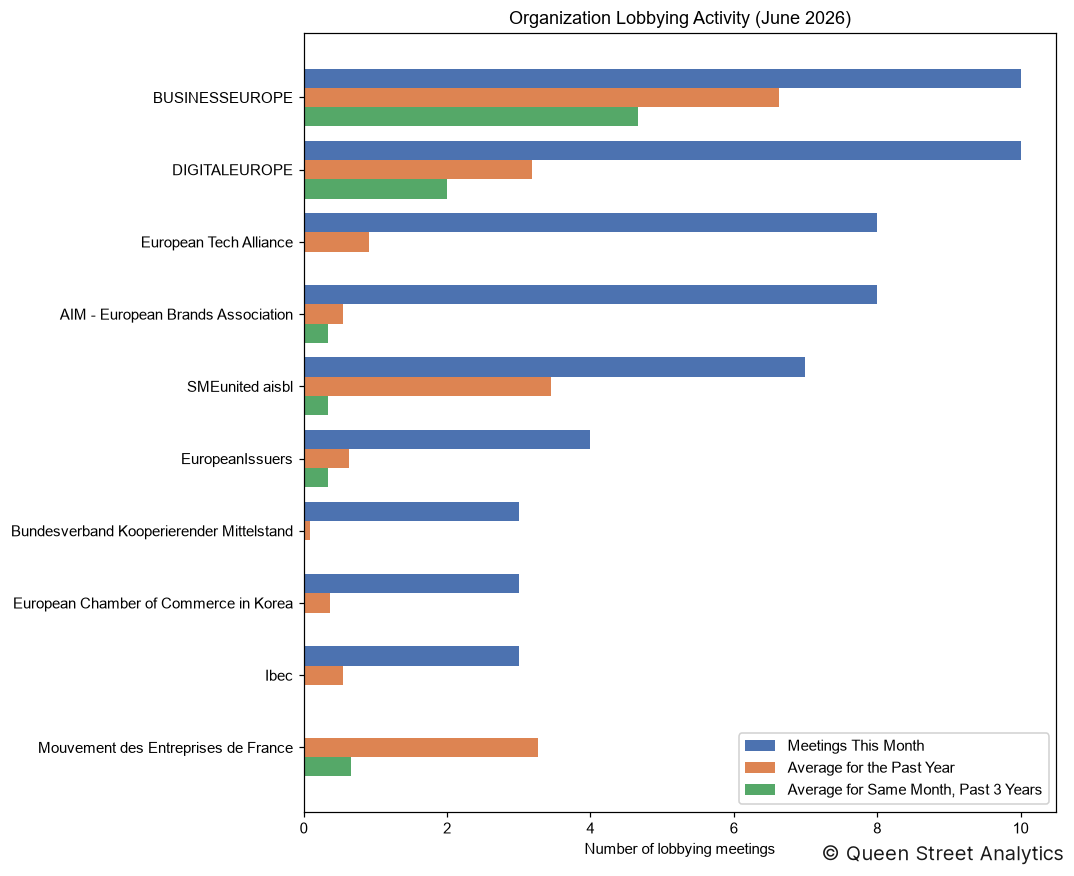 Organization Lobbying Activity, June 2026