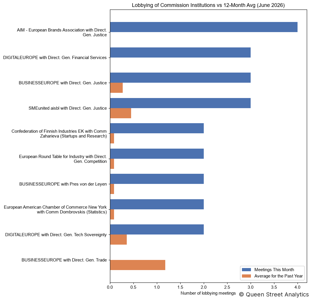 Lobbying of Commission Institutions, June 2026 vs 12-Month Avg