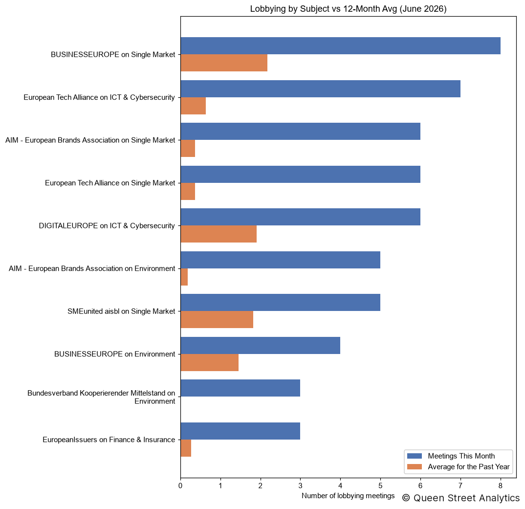 Lobbying by Subject, June 2026 vs 12-Month Avg