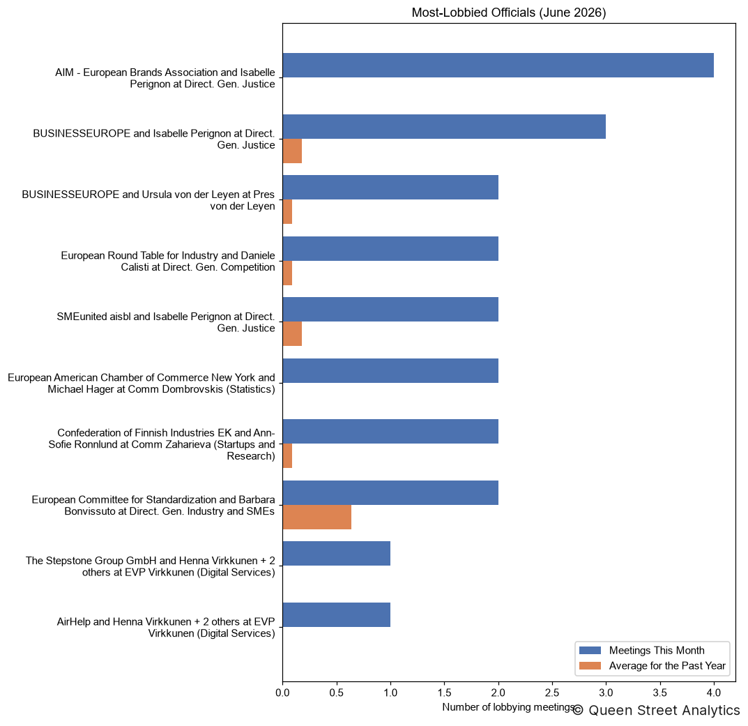 Most-Lobbied Officials, June 2026