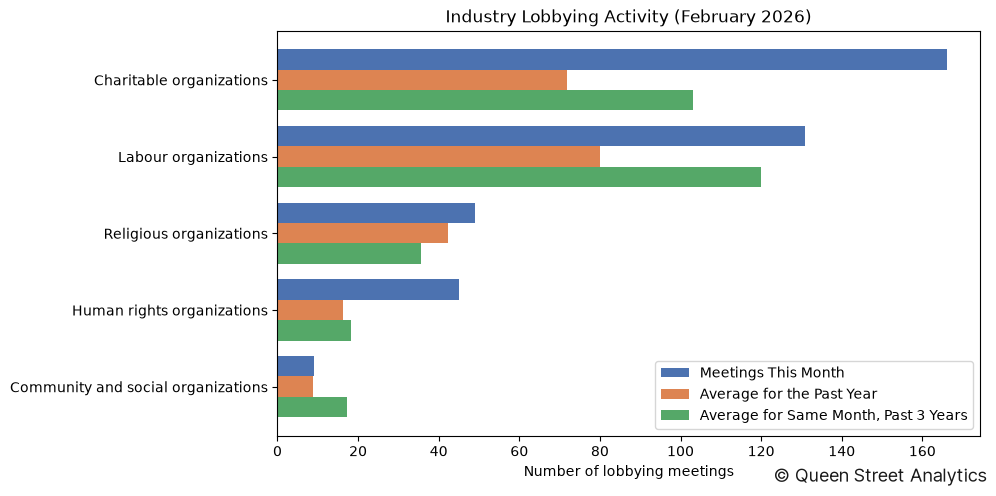 Industry Lobbying Activity (February 2026)