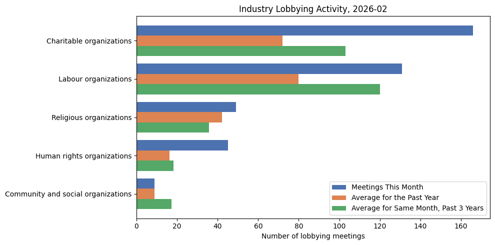 Industry Lobbying Activity, 2026-02