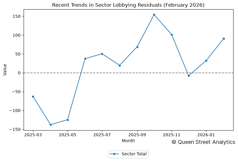Recent Trends in Sector Lobbying Residuals (February 2026)