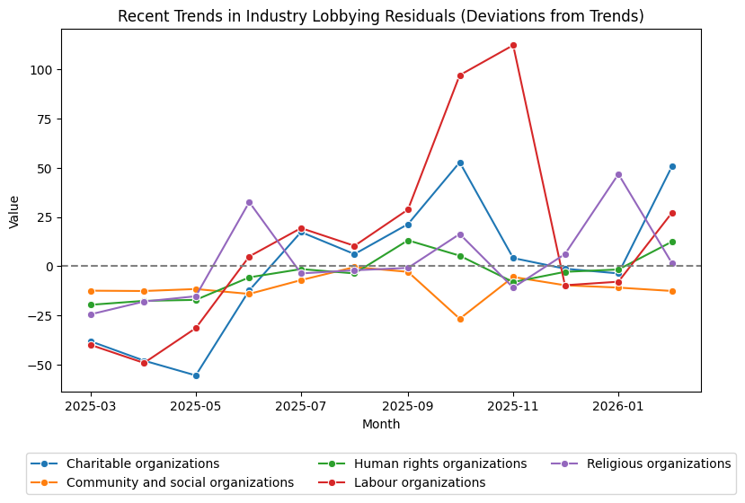 Recent Trends in Industry Lobbying Residuals (Deviations from Trends)