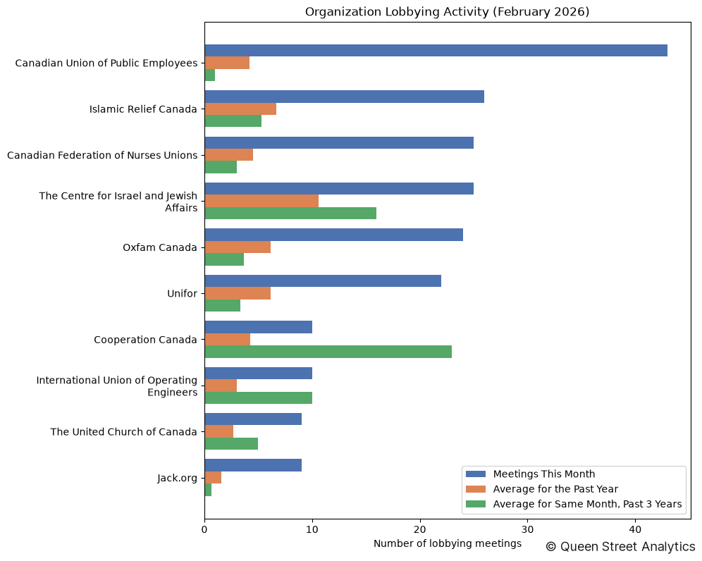Organization Lobbying Activity (February 2026)