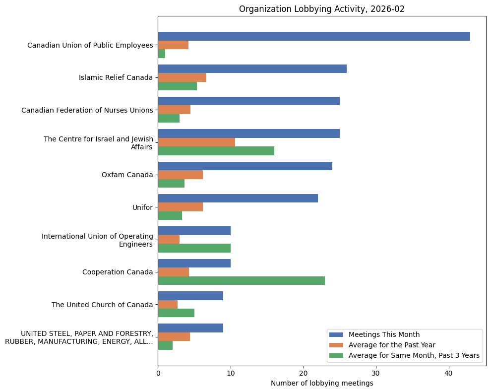 Organization Lobbying Activity, 2026-02