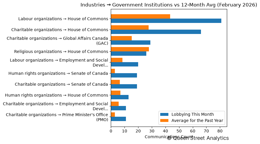 Industries → Government Institutions vs 12-Month Avg (February 2026)