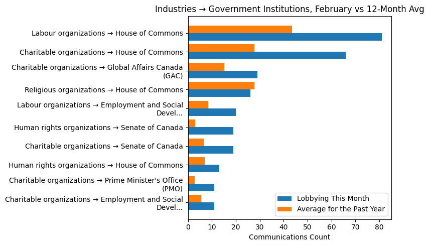 Industries → Government Institutions, February vs 12-Month Avg