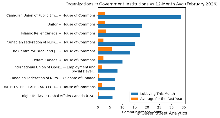 Organizations → Government Institutions vs 12-Month Avg (February 2026)