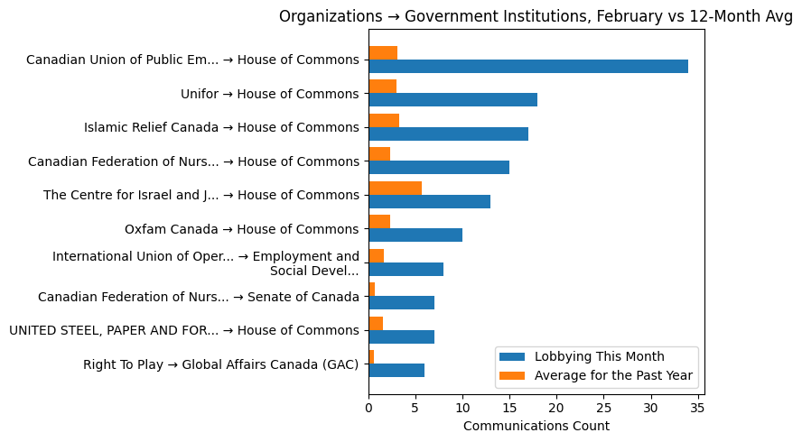 Organizations → Government Institutions, February vs 12-Month Avg