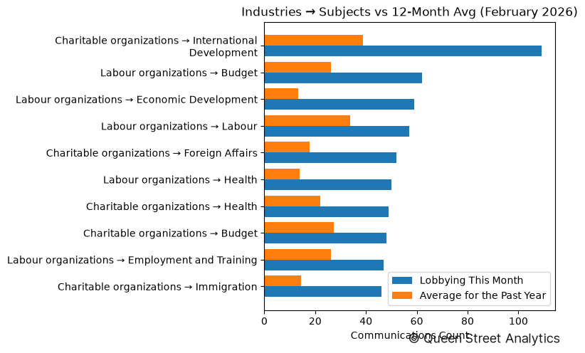 Industries → Subjects vs 12-Month Avg (February 2026)