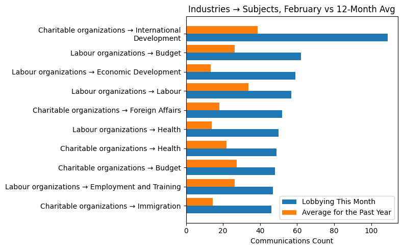 Industries → Subjects, February vs 12-Month Avg