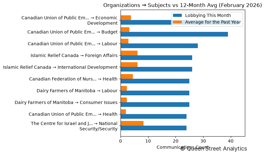 Organizations → Subjects vs 12-Month Avg (February 2026)