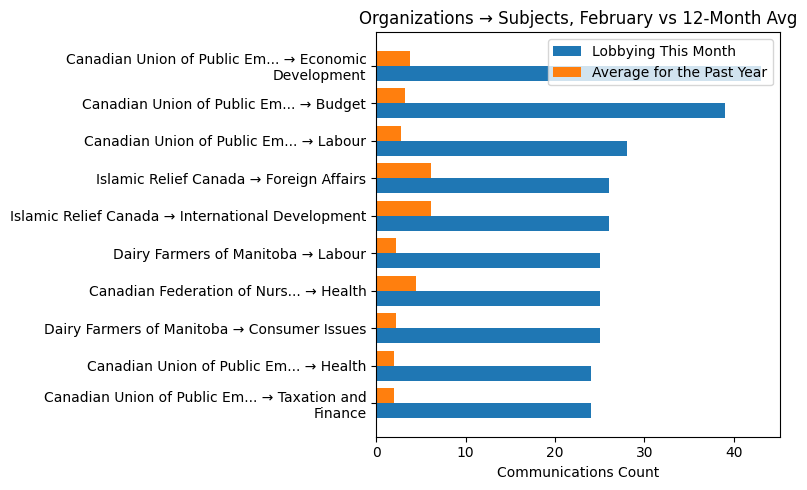 Organizations → Subjects, February vs 12-Month Avg