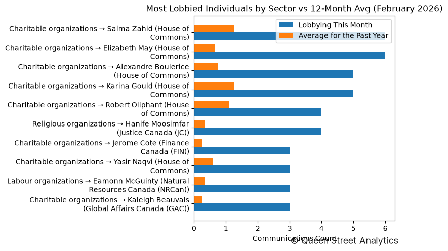 Most Lobbied Individuals by Sector vs 12-Month Avg (February 2026)