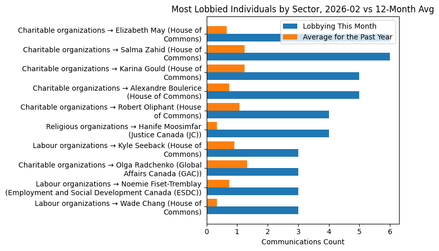 Most Lobbied Individuals by Sector, 2026-02 vs 12-Month Avg