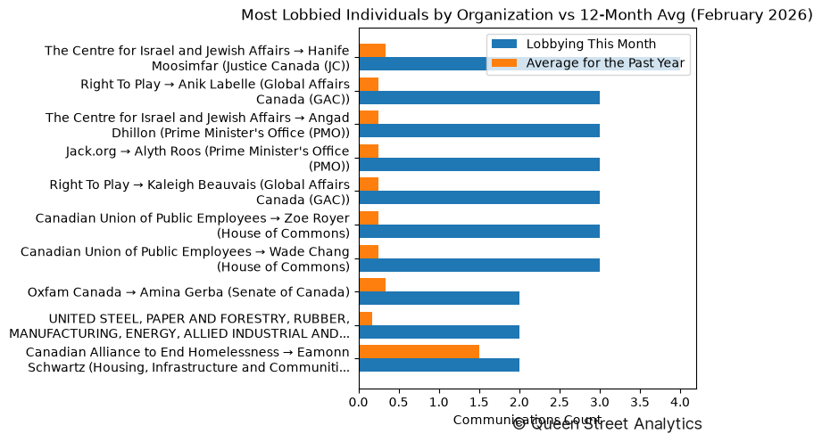 Most Lobbied Individuals by Organization vs 12-Month Avg (February 2026)