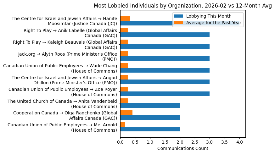 Most Lobbied Individuals by Organization, 2026-02 vs 12-Month Avg
