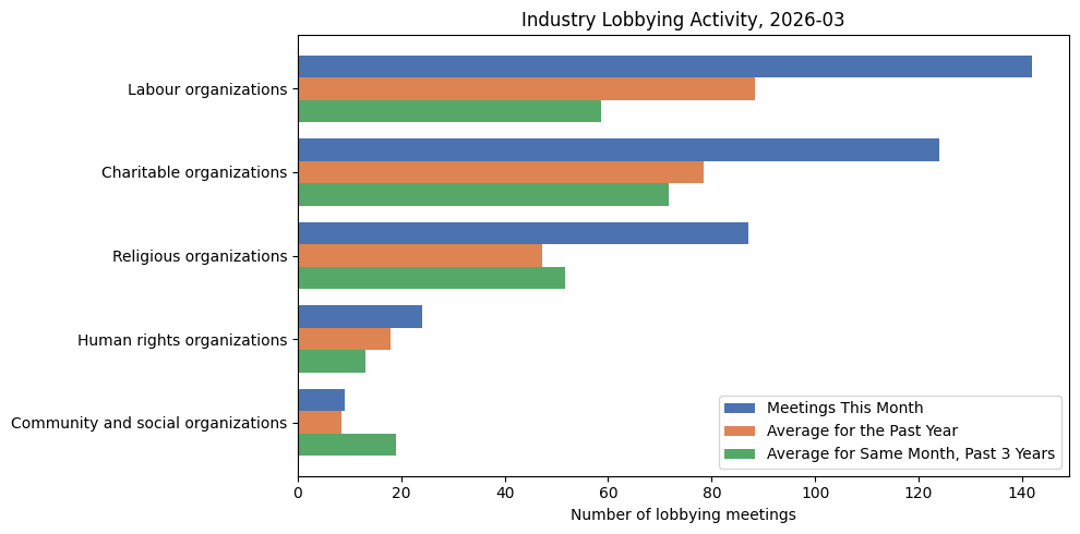 Industry Lobbying Activity (March 2026)