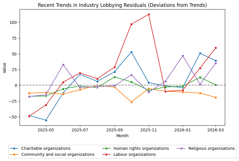 Recent Trends in Sector Lobbying Residuals (March 2026)