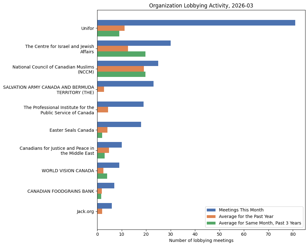 Organization Lobbying Activity (March 2026)