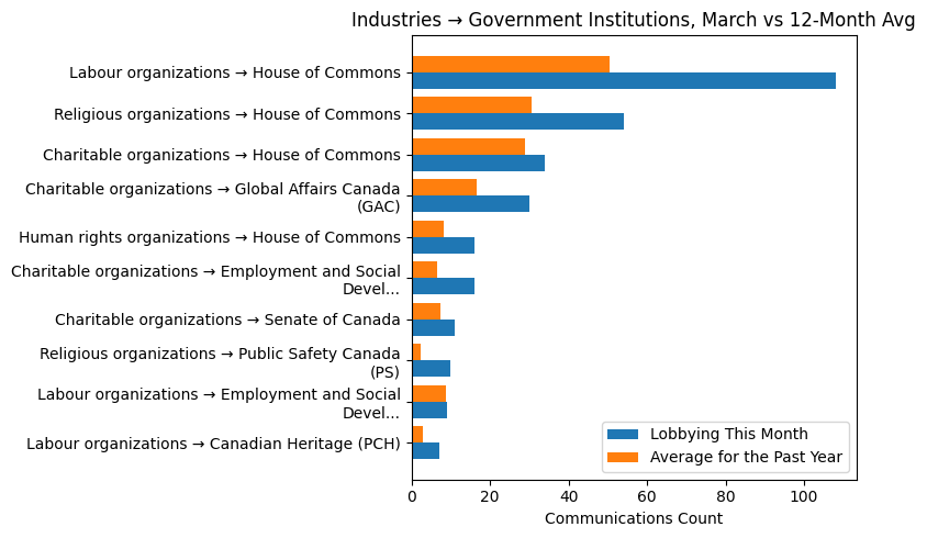 Industries → Government Institutions vs 12-Month Avg (March 2026)