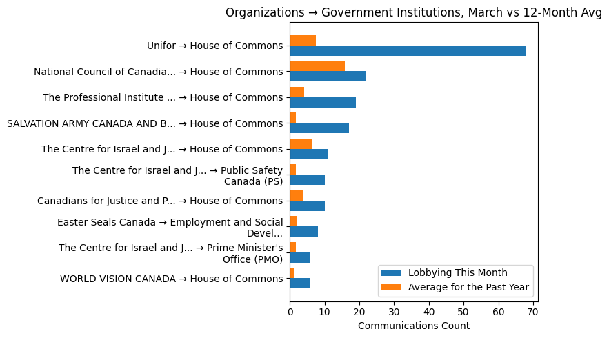 Organizations → Government Institutions vs 12-Month Avg (March 2026)
