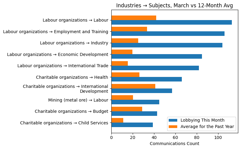 Industries → Subjects vs 12-Month Avg (March 2026)