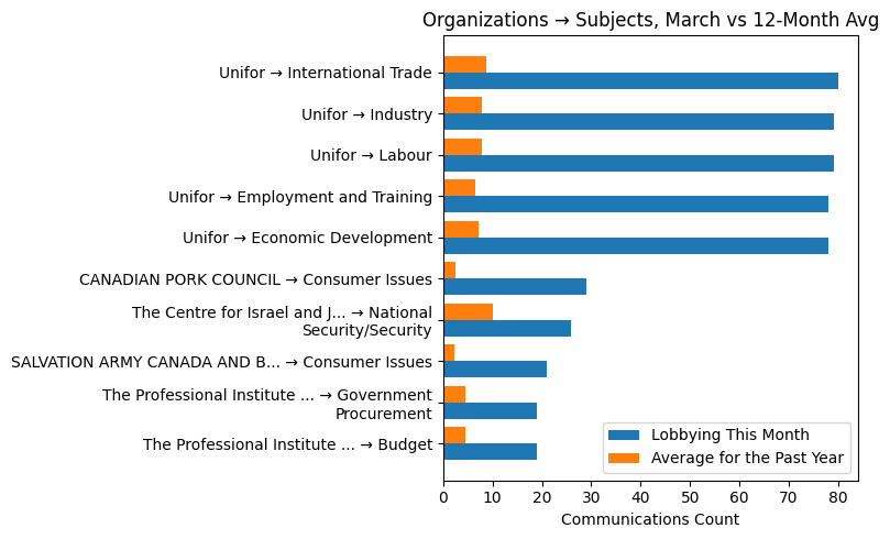 Organizations → Subjects vs 12-Month Avg (March 2026)