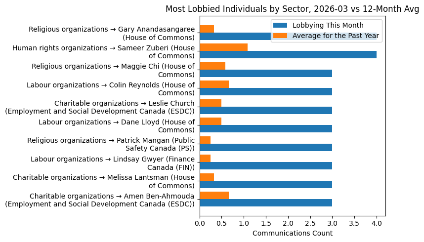 Most Lobbied Individuals by Sector vs 12-Month Avg (March 2026)