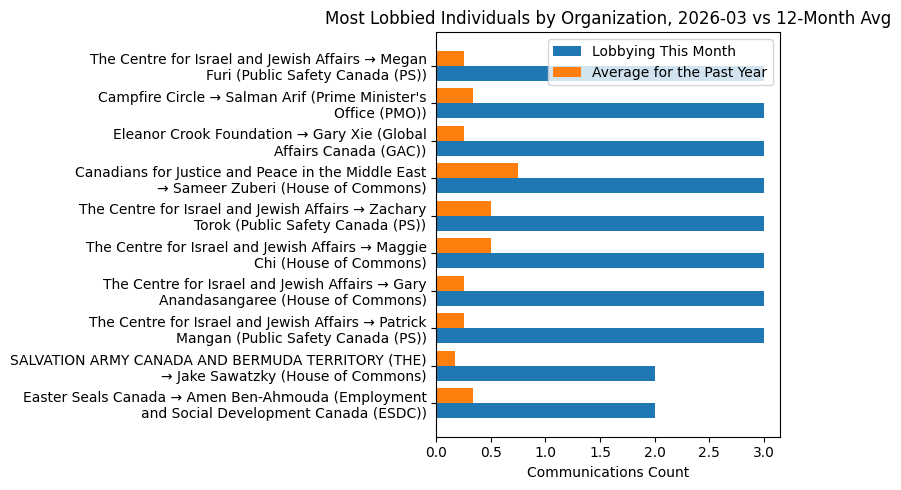Most Lobbied Individuals by Organization vs 12-Month Avg (March 2026)