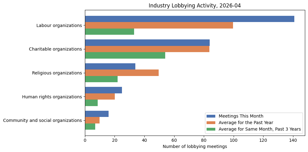 Industry Lobbying Activity (April 2026)